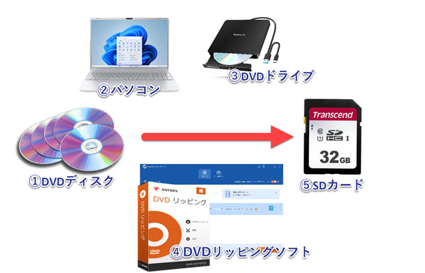 DVDをSDカードにコピーする必要なもの